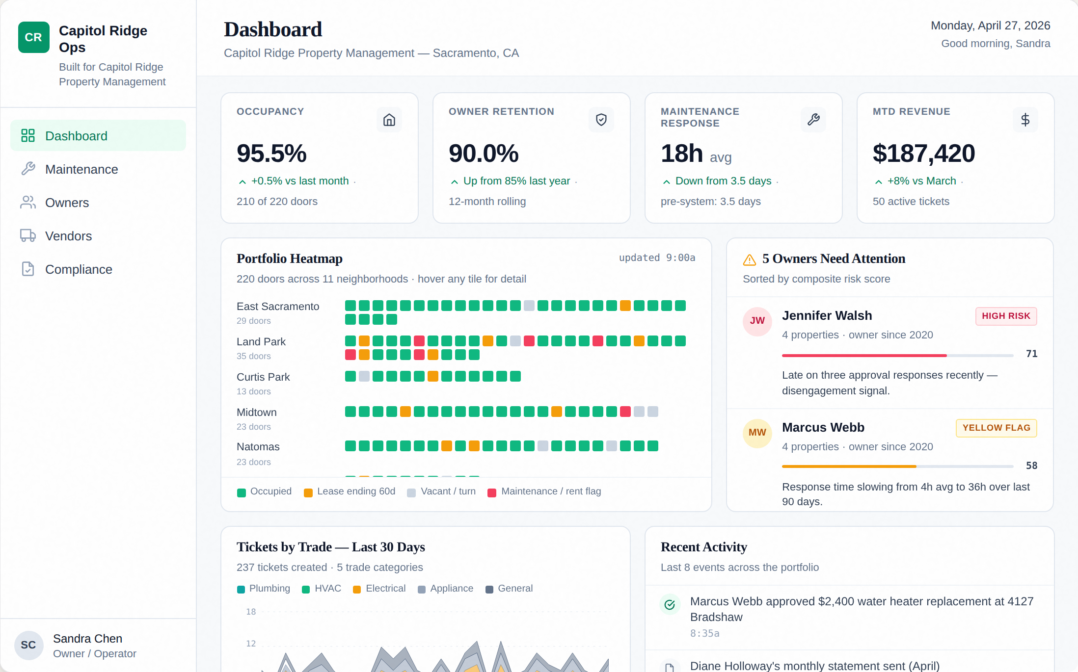 Capitol Ridge dashboard with KPI cards for occupancy, owner retention, maintenance response, and revenue, plus a portfolio heatmap showing 220 doors color-coded by status across 11 Sacramento neighborhoods, and a list of owners flagged for attention.